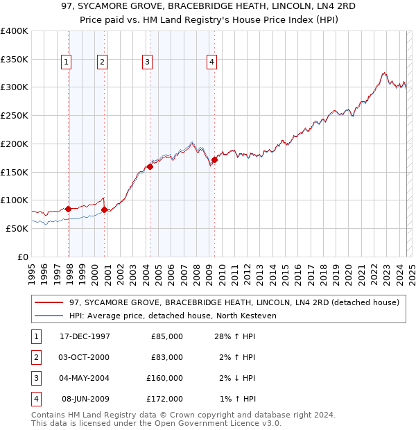 97, SYCAMORE GROVE, BRACEBRIDGE HEATH, LINCOLN, LN4 2RD: Price paid vs HM Land Registry's House Price Index