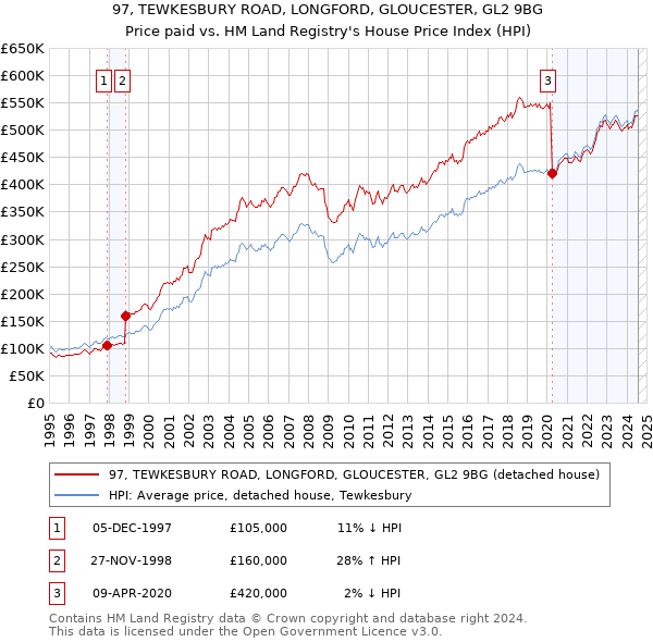 97, TEWKESBURY ROAD, LONGFORD, GLOUCESTER, GL2 9BG: Price paid vs HM Land Registry's House Price Index