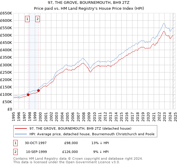 97, THE GROVE, BOURNEMOUTH, BH9 2TZ: Price paid vs HM Land Registry's House Price Index