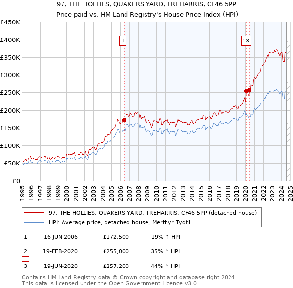 97, THE HOLLIES, QUAKERS YARD, TREHARRIS, CF46 5PP: Price paid vs HM Land Registry's House Price Index