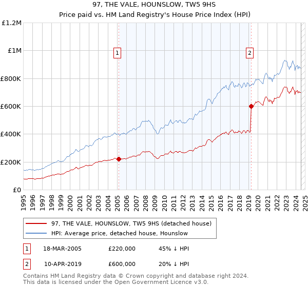 97, THE VALE, HOUNSLOW, TW5 9HS: Price paid vs HM Land Registry's House Price Index