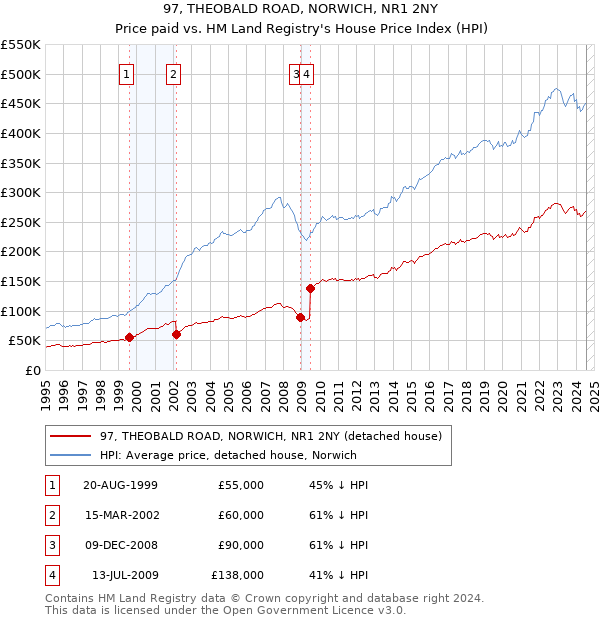 97, THEOBALD ROAD, NORWICH, NR1 2NY: Price paid vs HM Land Registry's House Price Index