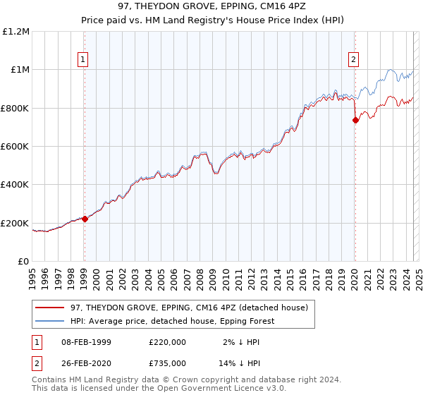 97, THEYDON GROVE, EPPING, CM16 4PZ: Price paid vs HM Land Registry's House Price Index