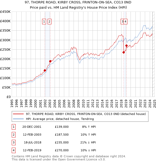 97, THORPE ROAD, KIRBY CROSS, FRINTON-ON-SEA, CO13 0ND: Price paid vs HM Land Registry's House Price Index