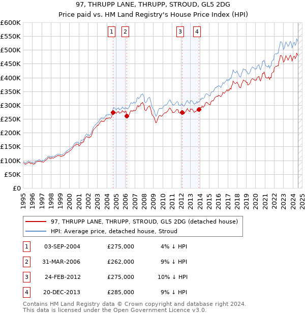 97, THRUPP LANE, THRUPP, STROUD, GL5 2DG: Price paid vs HM Land Registry's House Price Index