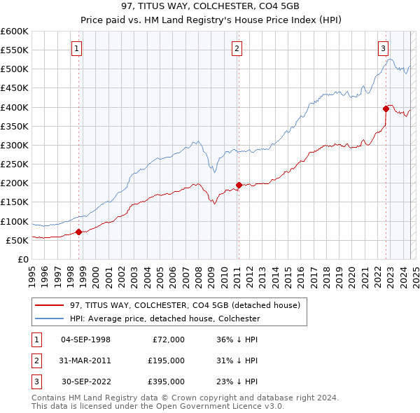 97, TITUS WAY, COLCHESTER, CO4 5GB: Price paid vs HM Land Registry's House Price Index