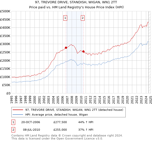 97, TREVORE DRIVE, STANDISH, WIGAN, WN1 2TT: Price paid vs HM Land Registry's House Price Index