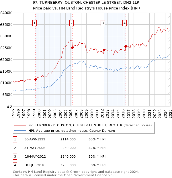 97, TURNBERRY, OUSTON, CHESTER LE STREET, DH2 1LR: Price paid vs HM Land Registry's House Price Index