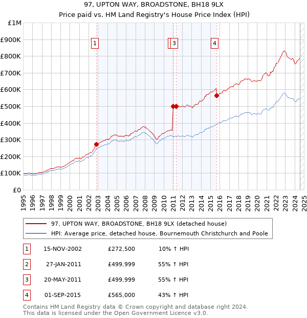 97, UPTON WAY, BROADSTONE, BH18 9LX: Price paid vs HM Land Registry's House Price Index