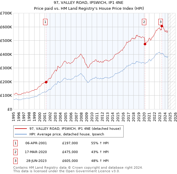 97, VALLEY ROAD, IPSWICH, IP1 4NE: Price paid vs HM Land Registry's House Price Index