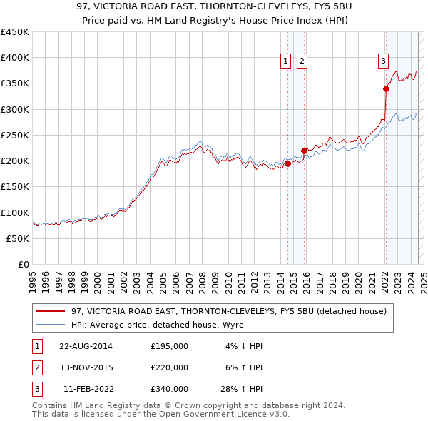 97, VICTORIA ROAD EAST, THORNTON-CLEVELEYS, FY5 5BU: Price paid vs HM Land Registry's House Price Index