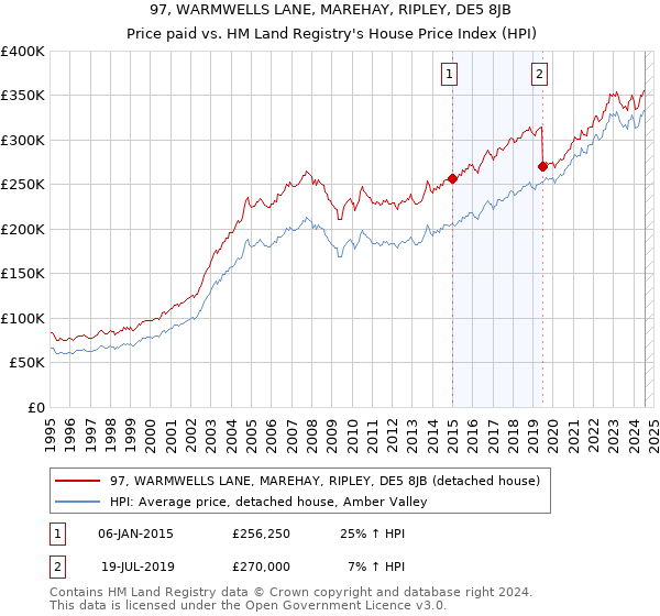 97, WARMWELLS LANE, MAREHAY, RIPLEY, DE5 8JB: Price paid vs HM Land Registry's House Price Index