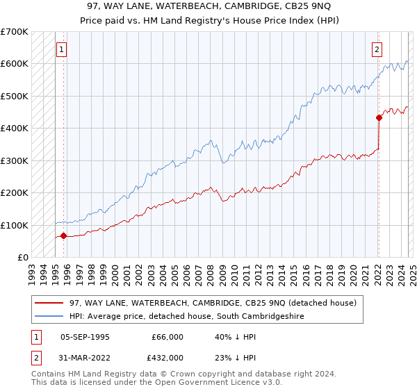 97, WAY LANE, WATERBEACH, CAMBRIDGE, CB25 9NQ: Price paid vs HM Land Registry's House Price Index