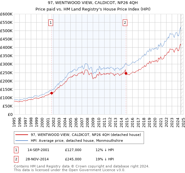 97, WENTWOOD VIEW, CALDICOT, NP26 4QH: Price paid vs HM Land Registry's House Price Index