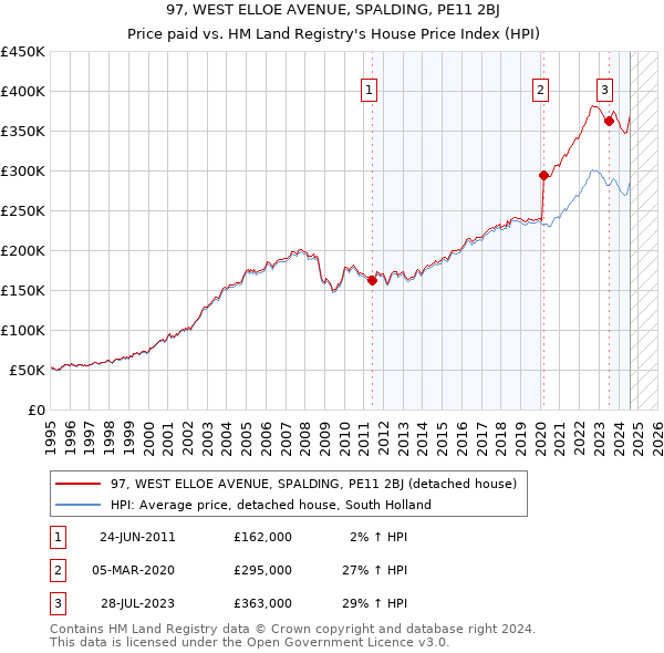 97, WEST ELLOE AVENUE, SPALDING, PE11 2BJ: Price paid vs HM Land Registry's House Price Index