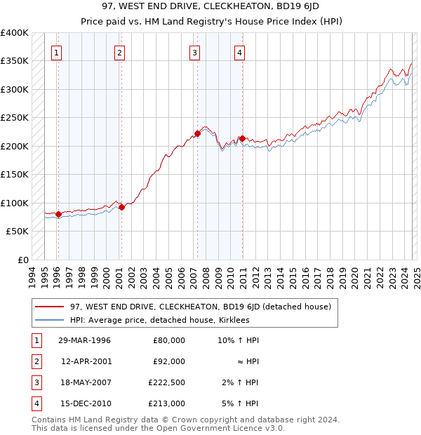 97, WEST END DRIVE, CLECKHEATON, BD19 6JD: Price paid vs HM Land Registry's House Price Index