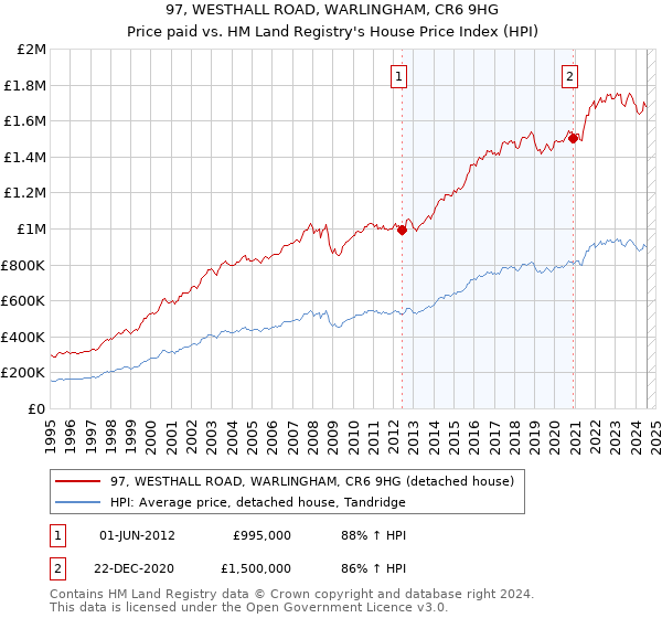 97, WESTHALL ROAD, WARLINGHAM, CR6 9HG: Price paid vs HM Land Registry's House Price Index