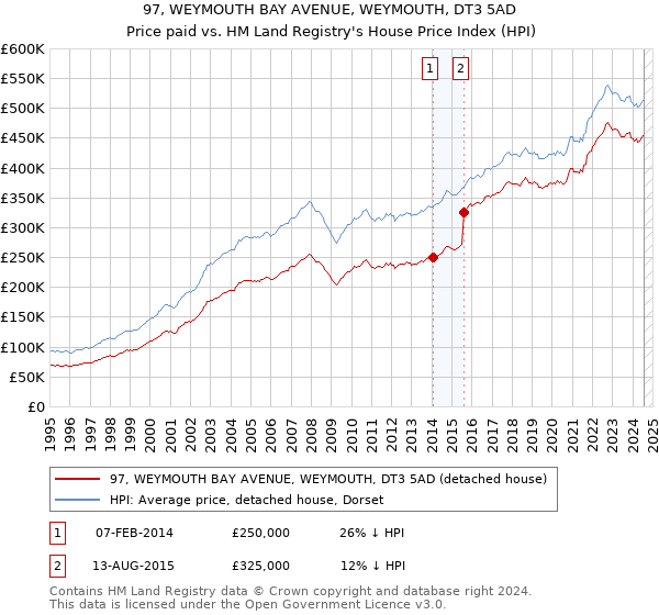 97, WEYMOUTH BAY AVENUE, WEYMOUTH, DT3 5AD: Price paid vs HM Land Registry's House Price Index