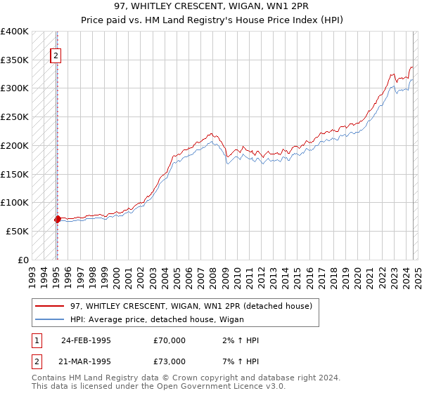 97, WHITLEY CRESCENT, WIGAN, WN1 2PR: Price paid vs HM Land Registry's House Price Index