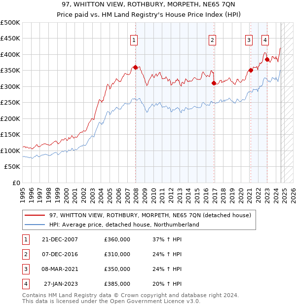 97, WHITTON VIEW, ROTHBURY, MORPETH, NE65 7QN: Price paid vs HM Land Registry's House Price Index