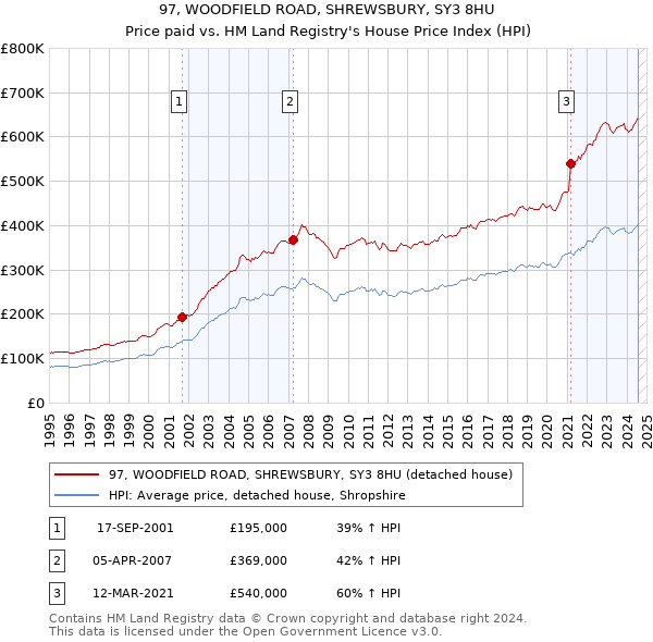 97, WOODFIELD ROAD, SHREWSBURY, SY3 8HU: Price paid vs HM Land Registry's House Price Index