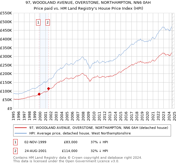 97, WOODLAND AVENUE, OVERSTONE, NORTHAMPTON, NN6 0AH: Price paid vs HM Land Registry's House Price Index