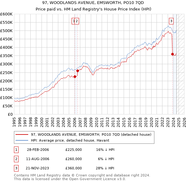 97, WOODLANDS AVENUE, EMSWORTH, PO10 7QD: Price paid vs HM Land Registry's House Price Index