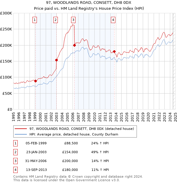 97, WOODLANDS ROAD, CONSETT, DH8 0DX: Price paid vs HM Land Registry's House Price Index