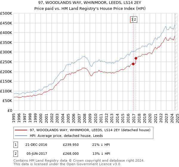 97, WOODLANDS WAY, WHINMOOR, LEEDS, LS14 2EY: Price paid vs HM Land Registry's House Price Index