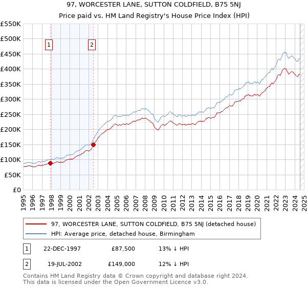 97, WORCESTER LANE, SUTTON COLDFIELD, B75 5NJ: Price paid vs HM Land Registry's House Price Index