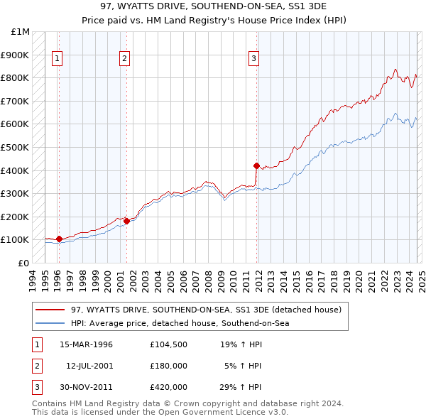 97, WYATTS DRIVE, SOUTHEND-ON-SEA, SS1 3DE: Price paid vs HM Land Registry's House Price Index