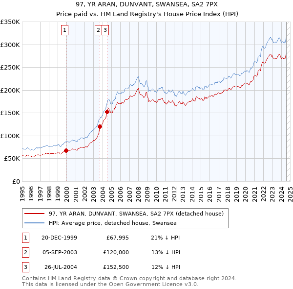 97, YR ARAN, DUNVANT, SWANSEA, SA2 7PX: Price paid vs HM Land Registry's House Price Index