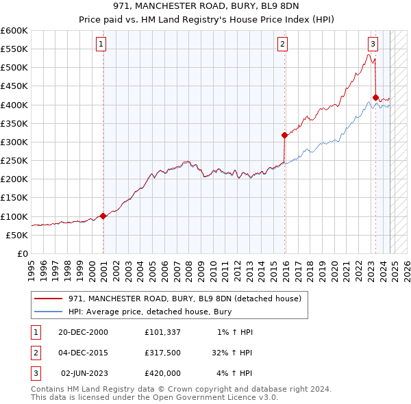 971, MANCHESTER ROAD, BURY, BL9 8DN: Price paid vs HM Land Registry's House Price Index