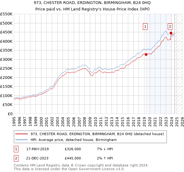 973, CHESTER ROAD, ERDINGTON, BIRMINGHAM, B24 0HQ: Price paid vs HM Land Registry's House Price Index