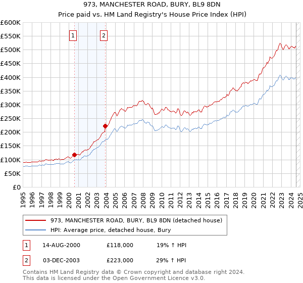 973, MANCHESTER ROAD, BURY, BL9 8DN: Price paid vs HM Land Registry's House Price Index