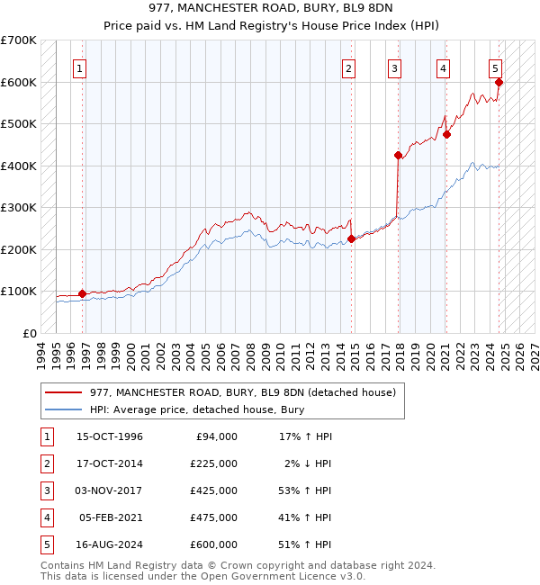 977, MANCHESTER ROAD, BURY, BL9 8DN: Price paid vs HM Land Registry's House Price Index