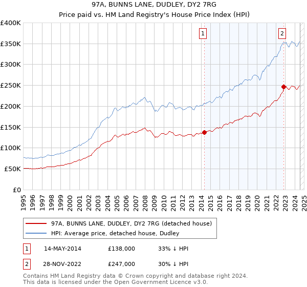 97A, BUNNS LANE, DUDLEY, DY2 7RG: Price paid vs HM Land Registry's House Price Index