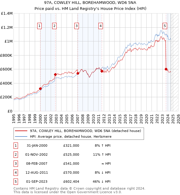 97A, COWLEY HILL, BOREHAMWOOD, WD6 5NA: Price paid vs HM Land Registry's House Price Index