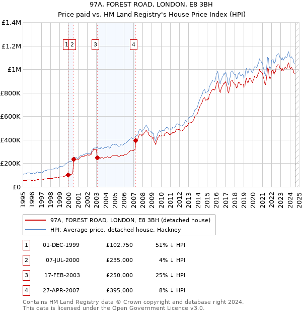 97A, FOREST ROAD, LONDON, E8 3BH: Price paid vs HM Land Registry's House Price Index