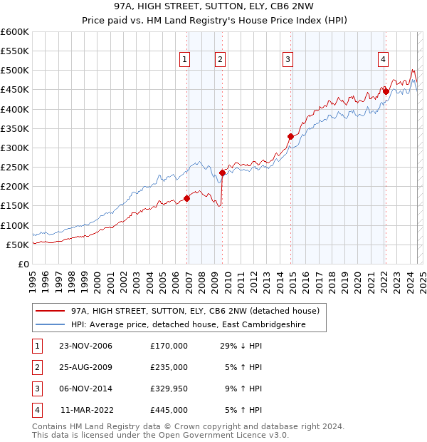 97A, HIGH STREET, SUTTON, ELY, CB6 2NW: Price paid vs HM Land Registry's House Price Index