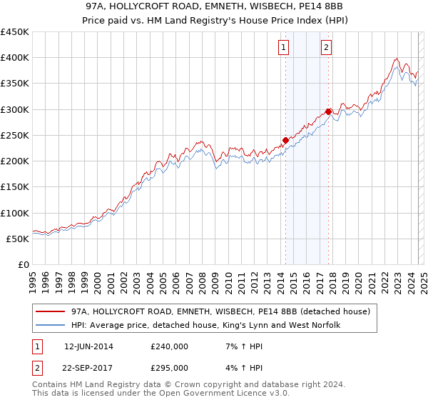 97A, HOLLYCROFT ROAD, EMNETH, WISBECH, PE14 8BB: Price paid vs HM Land Registry's House Price Index