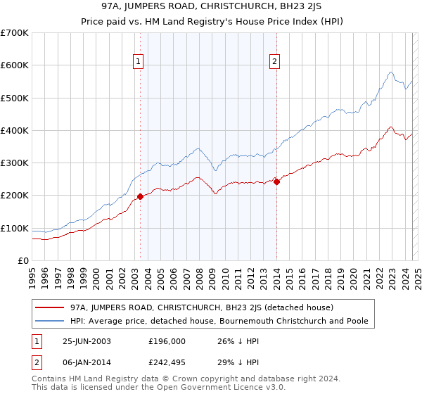 97A, JUMPERS ROAD, CHRISTCHURCH, BH23 2JS: Price paid vs HM Land Registry's House Price Index