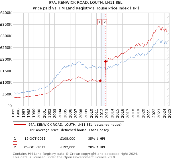 97A, KENWICK ROAD, LOUTH, LN11 8EL: Price paid vs HM Land Registry's House Price Index