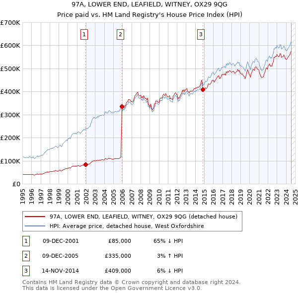 97A, LOWER END, LEAFIELD, WITNEY, OX29 9QG: Price paid vs HM Land Registry's House Price Index