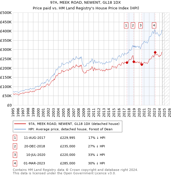 97A, MEEK ROAD, NEWENT, GL18 1DX: Price paid vs HM Land Registry's House Price Index