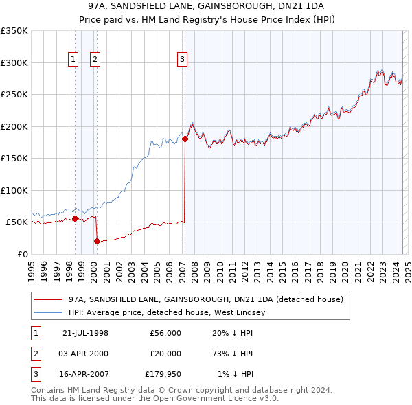 97A, SANDSFIELD LANE, GAINSBOROUGH, DN21 1DA: Price paid vs HM Land Registry's House Price Index