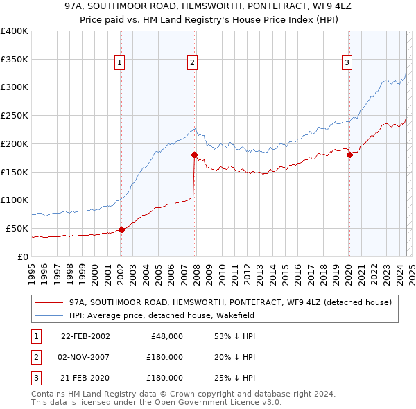 97A, SOUTHMOOR ROAD, HEMSWORTH, PONTEFRACT, WF9 4LZ: Price paid vs HM Land Registry's House Price Index