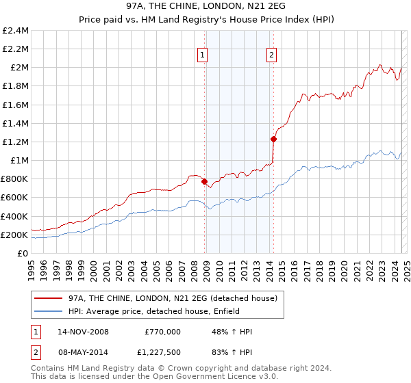 97A, THE CHINE, LONDON, N21 2EG: Price paid vs HM Land Registry's House Price Index