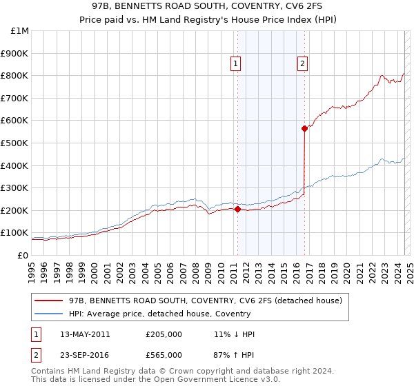 97B, BENNETTS ROAD SOUTH, COVENTRY, CV6 2FS: Price paid vs HM Land Registry's House Price Index