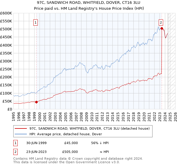 97C, SANDWICH ROAD, WHITFIELD, DOVER, CT16 3LU: Price paid vs HM Land Registry's House Price Index